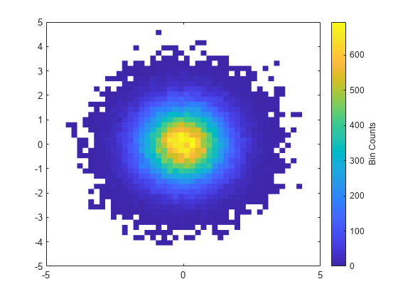 Figure contains an axes object. The axes object contains an object of type binscatter.