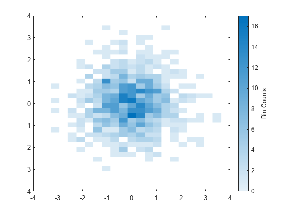 Figure contains an axes object. The axes object contains an object of type binscatter.