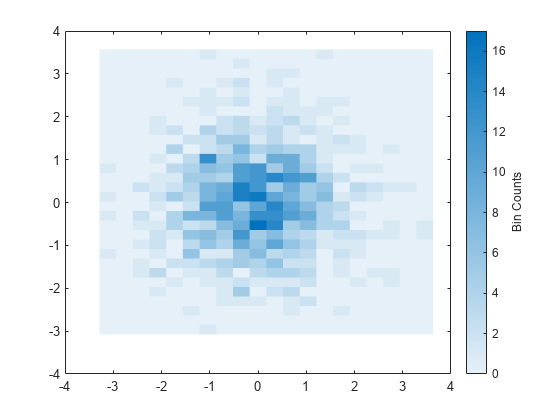 Figure contains an axes object. The axes object contains an object of type binscatter.