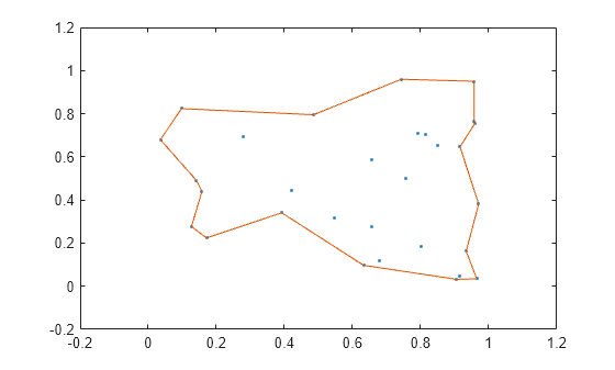 Figure contains an axes object. The axes object contains 2 objects of type line. One or more of the lines displays its values using only markers