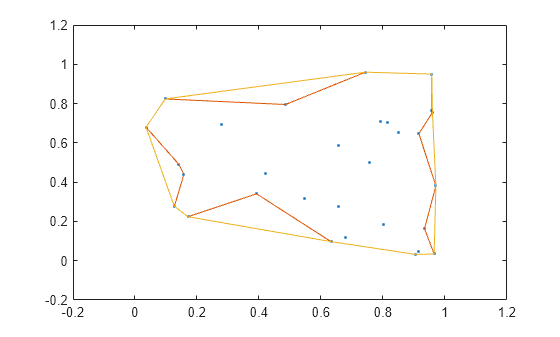 Figure contains an axes object. The axes object contains 3 objects of type line. One or more of the lines displays its values using only markers