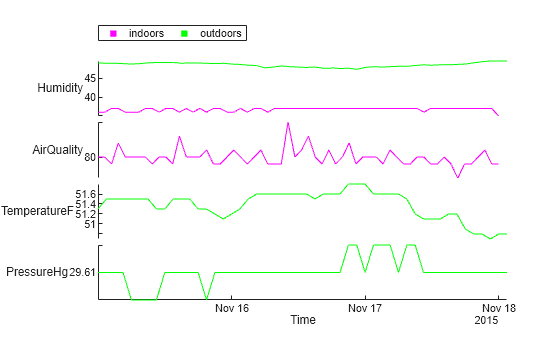Figure contains an object of type stackedplot.