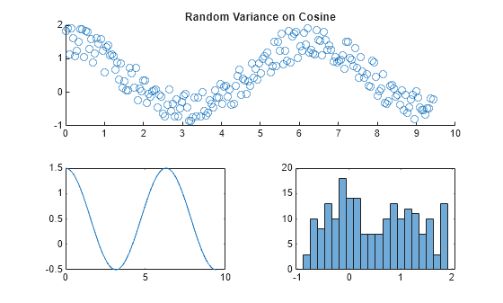 Figure contains 3 axes objects. Axes object 1 with title Random Variance on Cosine contains an object of type scatter. Axes object 2 contains an object of type line. Axes object 3 contains an object of type histogram.