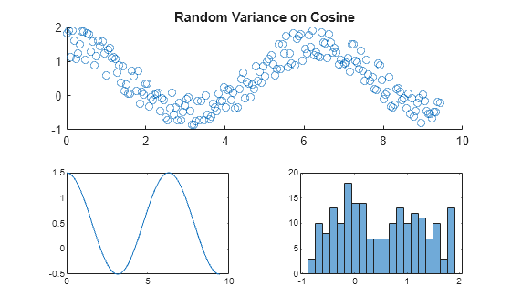 Figure contains 3 axes objects. Axes object 1 with title Random Variance on Cosine contains an object of type scatter. Axes object 2 contains an object of type line. Axes object 3 contains an object of type histogram.