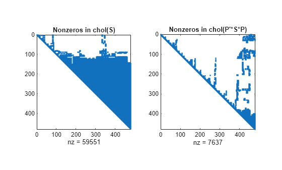 Figure contains 2 axes objects. Axes object 1 with title Nonzeros in chol(S), xlabel nz = 59551 contains a line object which displays its values using only markers. Axes object 2 with title Nonzeros in chol(P'*S*P), xlabel nz = 7637 contains a line object which displays its values using only markers.