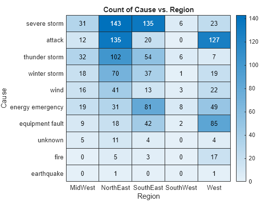 Figure contains an object of type heatmap. The chart of type heatmap has title Count of Cause vs. Region.