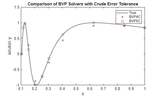 Figure contains an axes object. The axes object with title Comparison of BVP Solvers with Crude Error Tolerance, xlabel x, ylabel solution y contains 3 objects of type line. One or more of the lines displays its values using only markers These objects represent True, BVP4C, BVP5C.