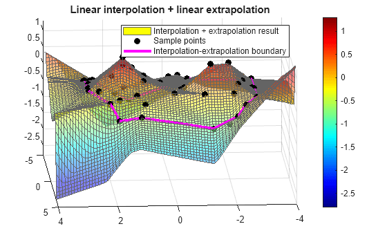 Figure contains an axes object. The axes object with title Linear interpolation + linear extrapolation contains 3 objects of type surface, line. One or more of the lines displays its values using only markers These objects represent Interpolation + extrapolation result, Sample points, Interpolation-extrapolation boundary.