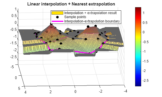 Figure contains an axes object. The axes object with title Linear interpolation + Nearest extrapolation contains 3 objects of type surface, line. One or more of the lines displays its values using only markers These objects represent Interpolation + extrapolation result, Sample points, Interpolation-extrapolation boundary.