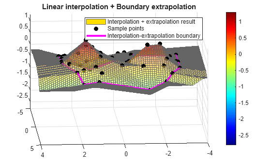 Figure contains an axes object. The axes object with title Linear interpolation + Boundary extrapolation contains 3 objects of type surface, line. One or more of the lines displays its values using only markers These objects represent Interpolation + extrapolation result, Sample points, Interpolation-extrapolation boundary.