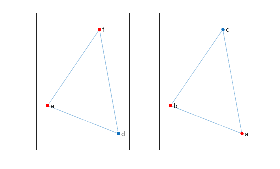 Figure contains 2 axes objects. Axes object 1 contains an object of type graphplot. Axes object 2 contains an object of type graphplot.