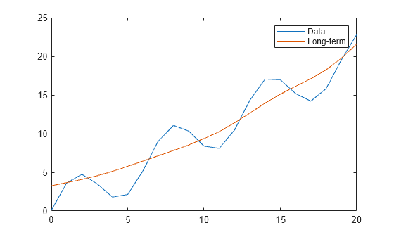 Figure contains an axes object. The axes object contains 2 objects of type line. These objects represent Data, Long-term.
