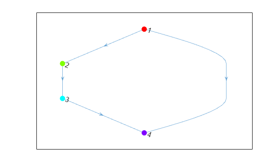 Figure contains an axes object. The axes object contains an object of type graphplot.
