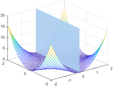 Mesh plot intersecting with a light blue vertical plane