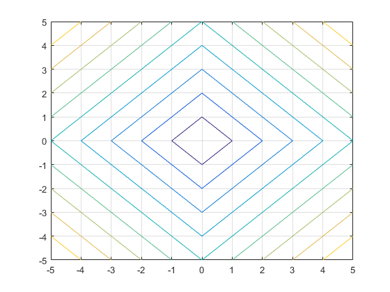 Contour plot of a 2-D function