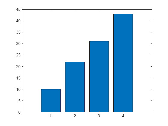 Figure contains an axes object. The axes object contains an object of type bar.