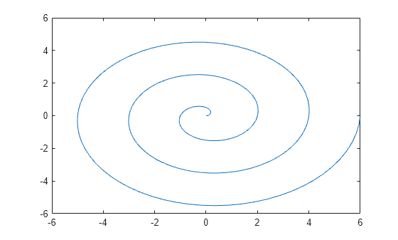 Figure contains an axes object. The axes object contains an object of type line.