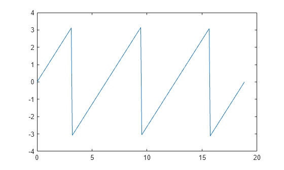 Figure contains an axes object. The axes object contains an object of type line.