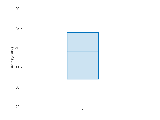 Figure contains an axes object. The axes object with ylabel Age (years) contains an object of type boxchart.