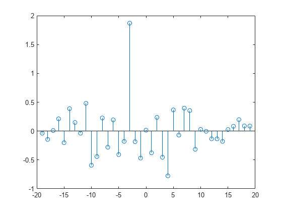 Figure contains an axes object. The axes object contains an object of type stem.