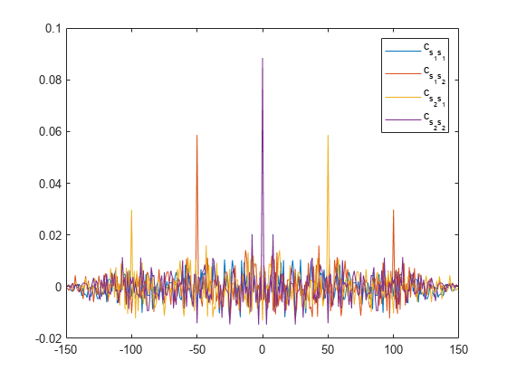 Figure contains an axes object. The axes object contains 4 objects of type line. These objects represent c_{s_1s_1}, c_{s_1s_2}, c_{s_2s_1}, c_{s_2s_2}.