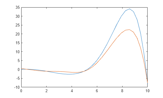 Figure contains an axes object. The axes object contains 2 objects of type line.