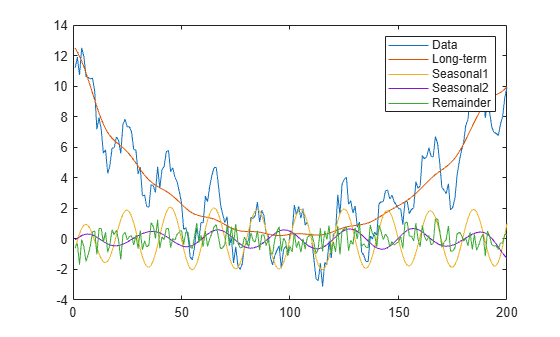 Figure contains an axes object. The axes object contains 5 objects of type line. These objects represent Data, Long-term, Seasonal1, Seasonal2, Remainder.