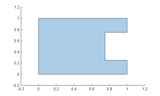 Figure contains an axes object. The axes object contains an object of type polygon.