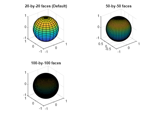 Figure contains 3 axes objects. Axes object 1 with title 20-by-20 faces (Default) contains an object of type surface. Axes object 2 with title 50-by-50 faces contains an object of type surface. Axes object 3 with title 100-by-100 faces contains an object of type surface.