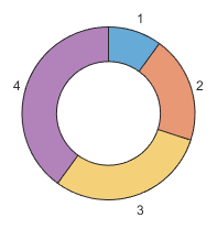 Donut chart with slices arranged in ascending order