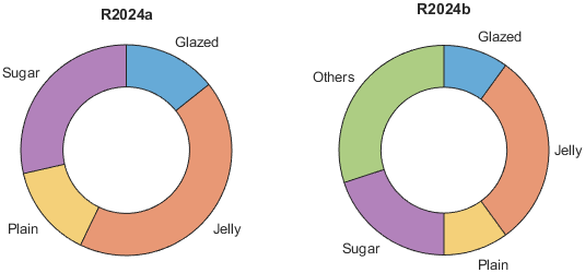 Two donut charts created using the same categorical data with three undefined values in R2024a and R2024b. The chart created in R2024b contains a slice labeled "Others", which corresponds to the three undefined values. The chart created in R2024a does not have a slice labeled "Others".