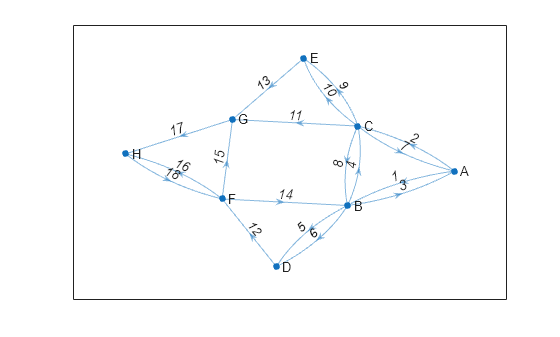 Figure contains an axes object. The axes object contains an object of type graphplot.
