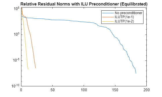 Figure contains an axes object. The axes object with title Relative Residual Norms with ILU Preconditioner (Equilibrated) contains 3 objects of type line. These objects represent No preconditioner, ILUTP(1e-1), ILUTP(1e-2).