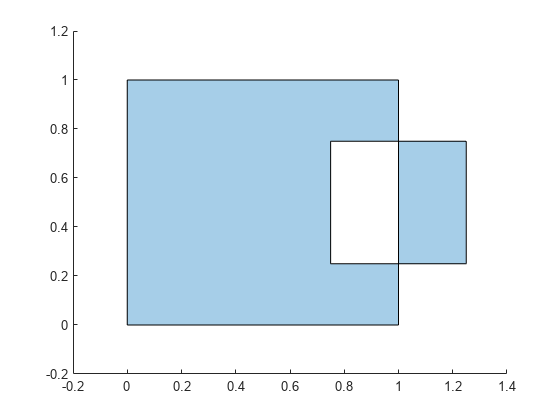 Figure contains an axes object. The axes object contains an object of type polygon.