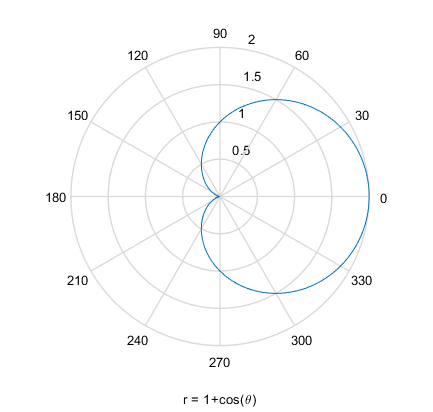 Plot of the polar function 1+cos(theta)