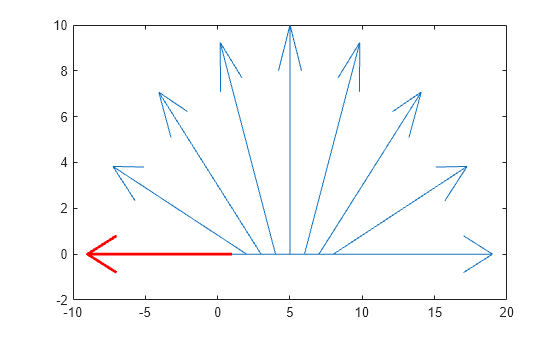 Figure contains an axes object. The axes object contains 10 objects of type line.