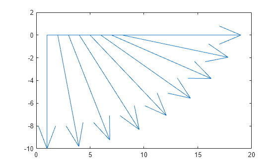 Figure contains an axes object. The axes object contains 10 objects of type line.