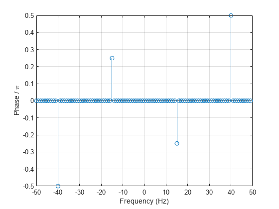 Figure contains an axes object. The axes object with xlabel Frequency (Hz), ylabel Phase / blank pi contains an object of type stem.