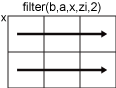 filter(b,a,x,zi,2) row-wise operation