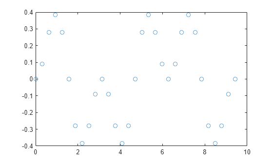 Figure contains an axes object. The axes contains a line object which displays its values using only markers.