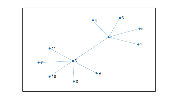 Figure contains an axes object. The axes object contains an object of type graphplot.