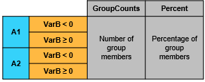 Output table where the row names are the combinations of categories of VarA and bins of VarB, and the variables are the number and percentage of group members