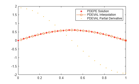 Figure contains an axes object. The axes object contains 3 objects of type line. One or more of the lines displays its values using only markers These objects represent PDEPE Solution, PDEVAL Interpolation, PDEVAL Partial Derivative.
