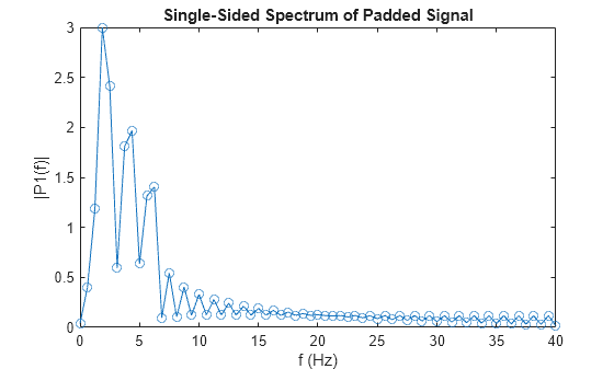 Figure contains an axes object. The axes object with title Single-Sided Spectrum of Padded Signal, xlabel f (Hz), ylabel |P1(f)| contains an object of type line.