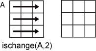ischange(A,2) row-wise operation
