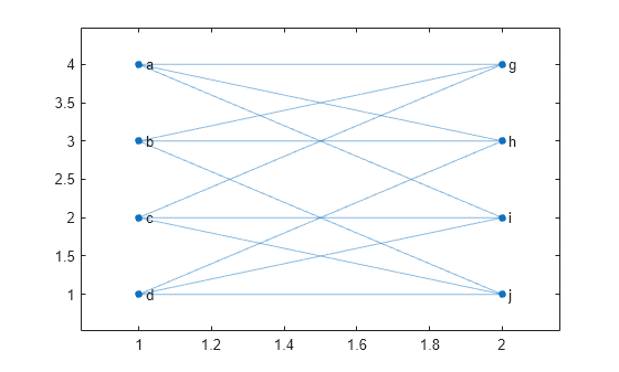 Figure contains an axes object. The axes object contains an object of type graphplot.