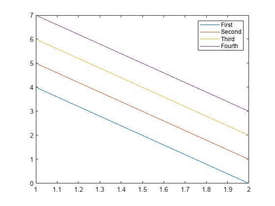 Figure contains an axes object. The axes object contains 4 objects of type line. These objects represent First, Second, Third, Fourth.