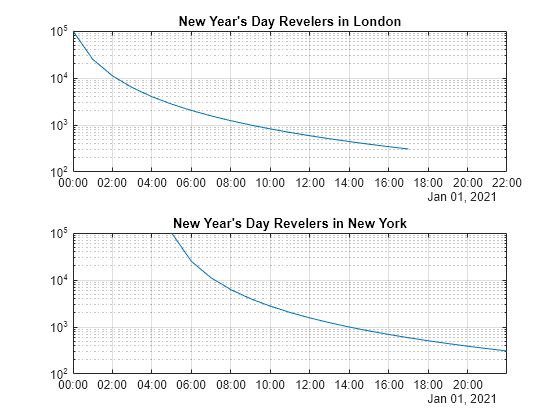 Figure contains 2 axes objects. Axes object 1 with title New Year's Day Revelers in London contains an object of type line. Axes object 2 with title New Year's Day Revelers in New York contains an object of type line.