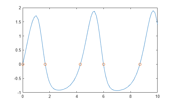 Figure contains an axes object. The axes object contains 2 objects of type line. One or more of the lines displays its values using only markers