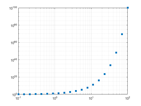 Figure contains an axes object. The axes contains a line object which displays its values using only markers.